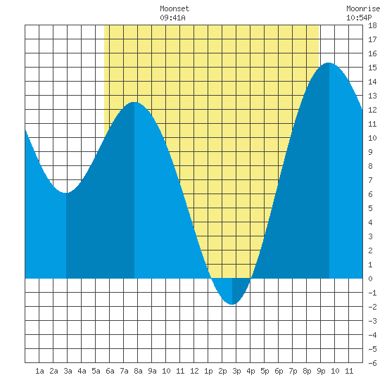 Henderson Inlet tide chart for Wednesday, July 24, 2024