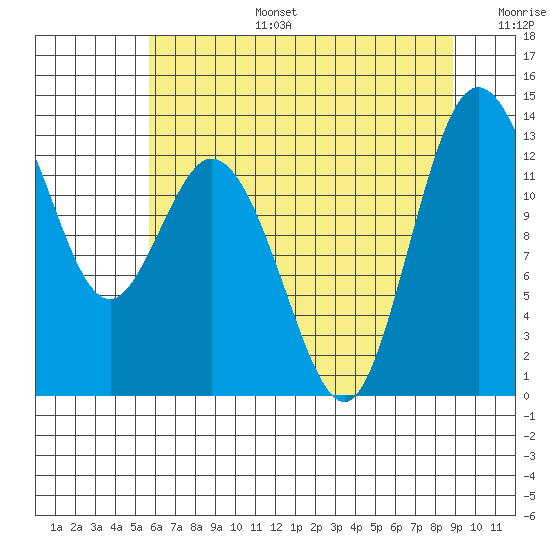 Henderson Inlet tide chart for Thursday, July 25, 2024