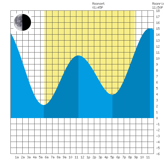 Henderson Inlet tide chart for Saturday, July 27, 2024