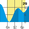 Henderson Inlet tide chart for Monday, July 29, 2024