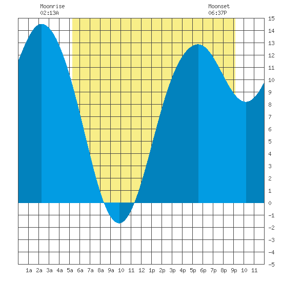 Henderson Inlet tide chart for Tuesday, July 2, 2024