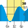 Henderson Inlet tide chart for Tuesday, July 30, 2024