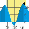 Henderson Inlet tide chart for Thursday, July 4, 2024