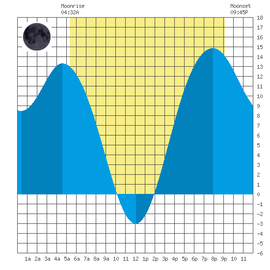 Henderson Inlet tide chart for Friday, July 5, 2024