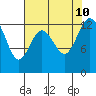 Henderson Inlet tide chart for Saturday, August 10, 2024