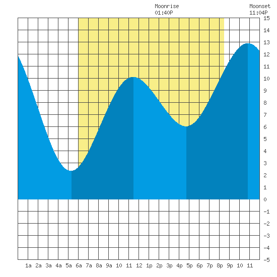 Henderson Inlet tide chart for Sunday, August 11, 2024