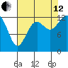 Henderson Inlet tide chart for Monday, August 12, 2024