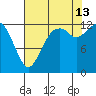 Henderson Inlet tide chart for Tuesday, August 13, 2024