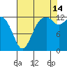 Henderson Inlet tide chart for Wednesday, August 14, 2024