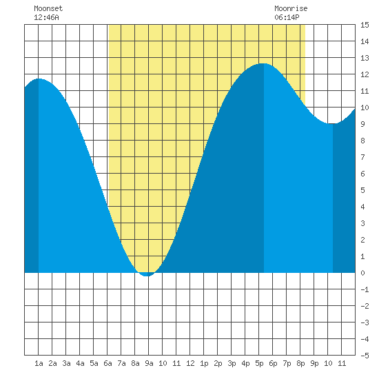 Henderson Inlet tide chart for Thursday, August 15, 2024