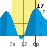 Henderson Inlet tide chart for Saturday, August 17, 2024