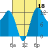 Henderson Inlet tide chart for Sunday, August 18, 2024