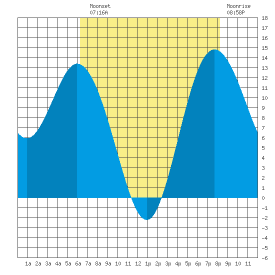 Henderson Inlet tide chart for Tuesday, August 20, 2024
