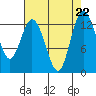 Henderson Inlet tide chart for Thursday, August 22, 2024