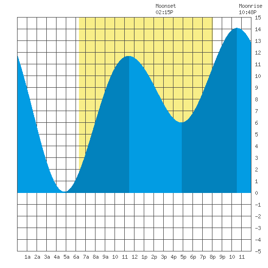 Henderson Inlet tide chart for Sunday, August 25, 2024