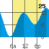 Henderson Inlet tide chart for Sunday, August 25, 2024