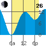 Henderson Inlet tide chart for Monday, August 26, 2024