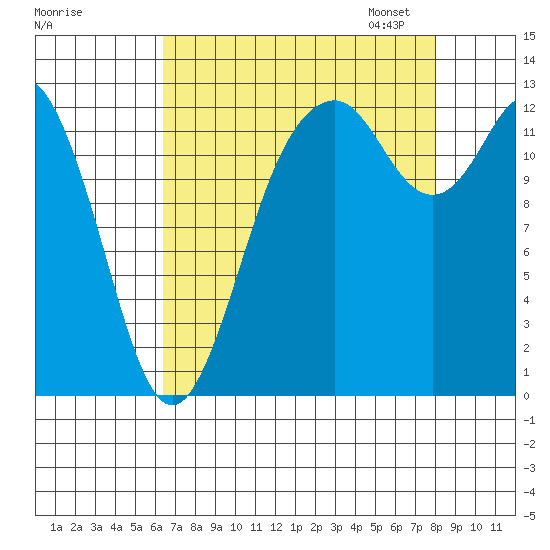 Henderson Inlet tide chart for Tuesday, August 27, 2024