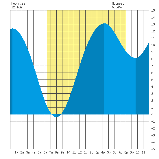 Henderson Inlet tide chart for Wednesday, August 28, 2024