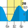 Henderson Inlet tide chart for Wednesday, August 28, 2024