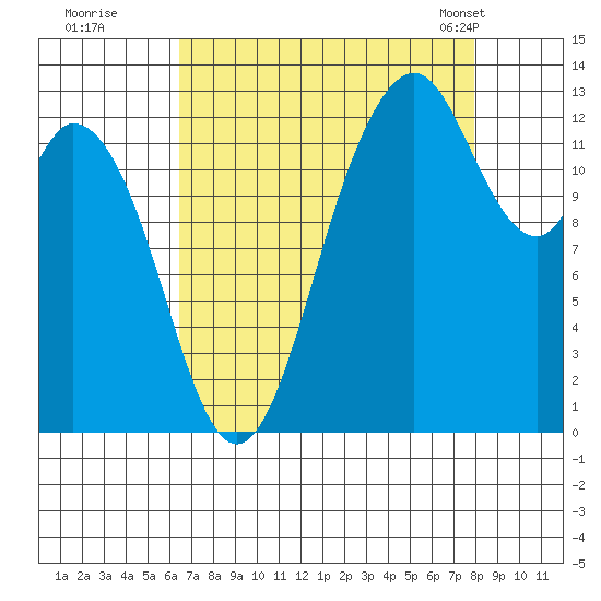 Henderson Inlet tide chart for Thursday, August 29, 2024