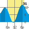 Henderson Inlet tide chart for Saturday, August 31, 2024