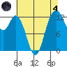 Henderson Inlet tide chart for Sunday, August 4, 2024