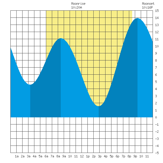 Henderson Inlet tide chart for Thursday, August 8, 2024