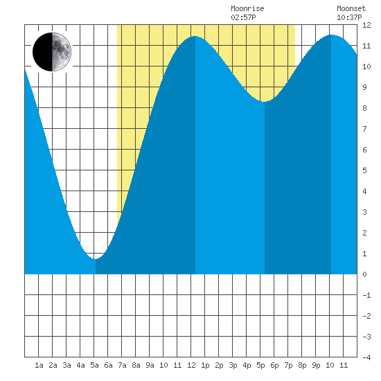 Henderson Inlet tide chart for Tuesday, September 10, 2024
