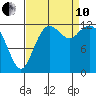 Henderson Inlet tide chart for Tuesday, September 10, 2024