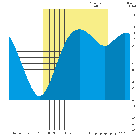 Henderson Inlet tide chart for Wednesday, September 11, 2024