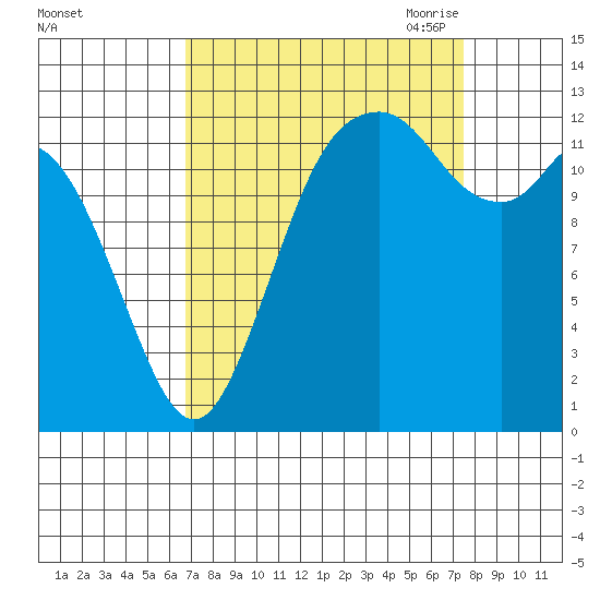 Henderson Inlet tide chart for Thursday, September 12, 2024