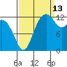 Henderson Inlet tide chart for Friday, September 13, 2024