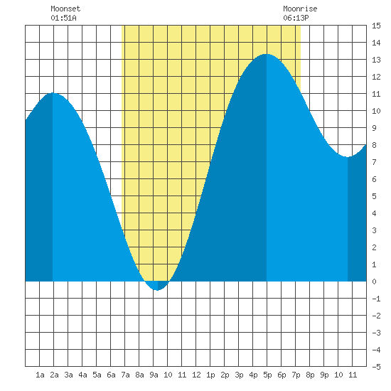 Henderson Inlet tide chart for Saturday, September 14, 2024