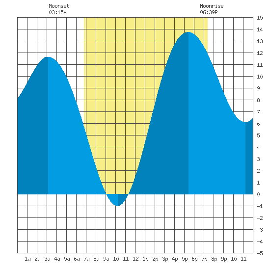 Henderson Inlet tide chart for Sunday, September 15, 2024