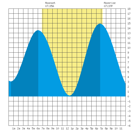 Henderson Inlet tide chart for Wednesday, September 18, 2024