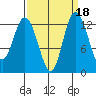 Henderson Inlet tide chart for Wednesday, September 18, 2024