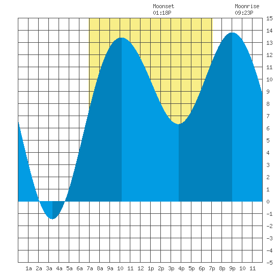 Henderson Inlet tide chart for Sunday, September 22, 2024