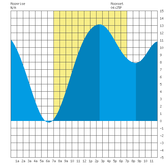 Henderson Inlet tide chart for Wednesday, September 25, 2024