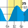 Henderson Inlet tide chart for Wednesday, September 25, 2024