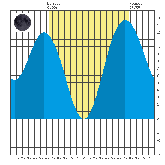 Henderson Inlet tide chart for Monday, September 2, 2024