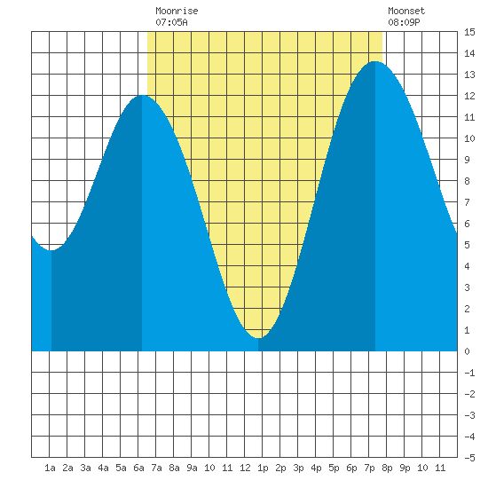 Henderson Inlet tide chart for Tuesday, September 3, 2024
