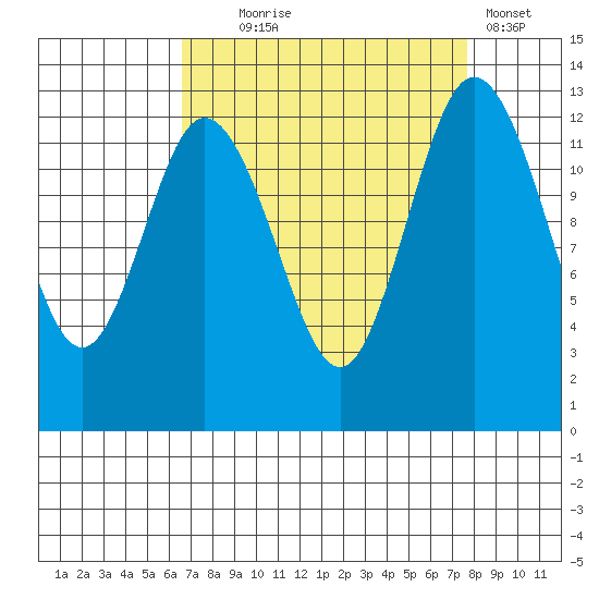 Henderson Inlet tide chart for Thursday, September 5, 2024