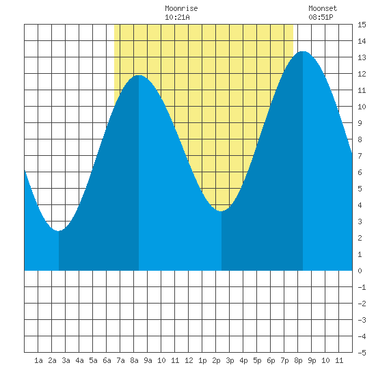 Henderson Inlet tide chart for Friday, September 6, 2024