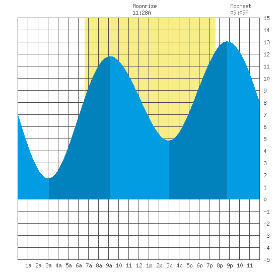 Henderson Inlet tide chart for Saturday, September 7, 2024