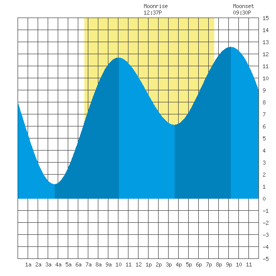 Henderson Inlet tide chart for Sunday, September 8, 2024