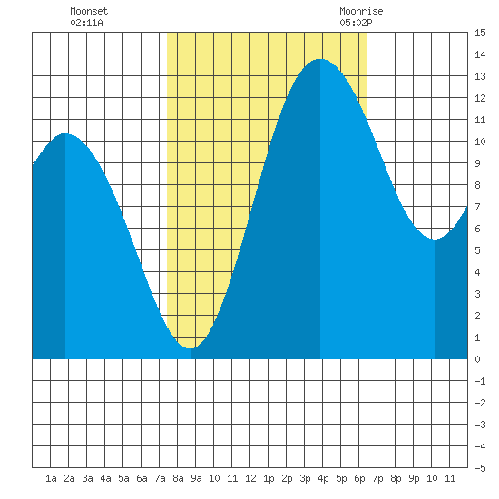 Henderson Inlet tide chart for Sunday, October 13, 2024