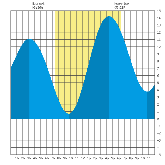 Henderson Inlet tide chart for Monday, October 14, 2024