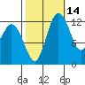 Henderson Inlet tide chart for Monday, October 14, 2024