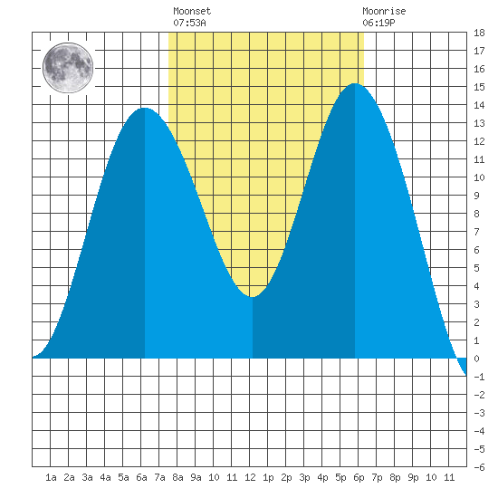 Henderson Inlet tide chart for Thursday, October 17, 2024